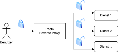 Skizze Reverse Proxy